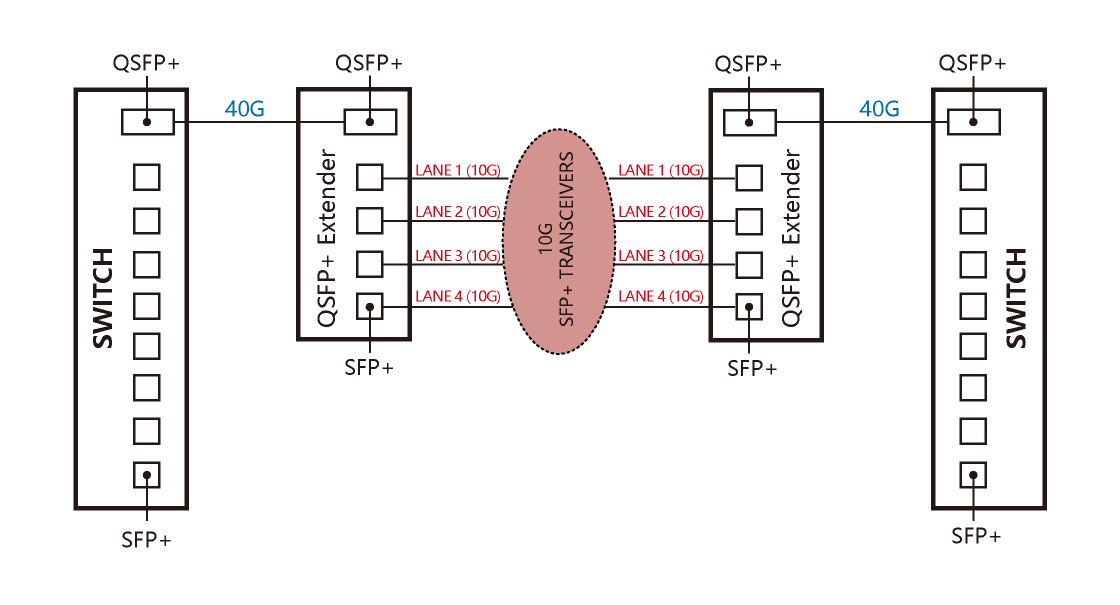 Qsfp+ Extender Apptication figure1